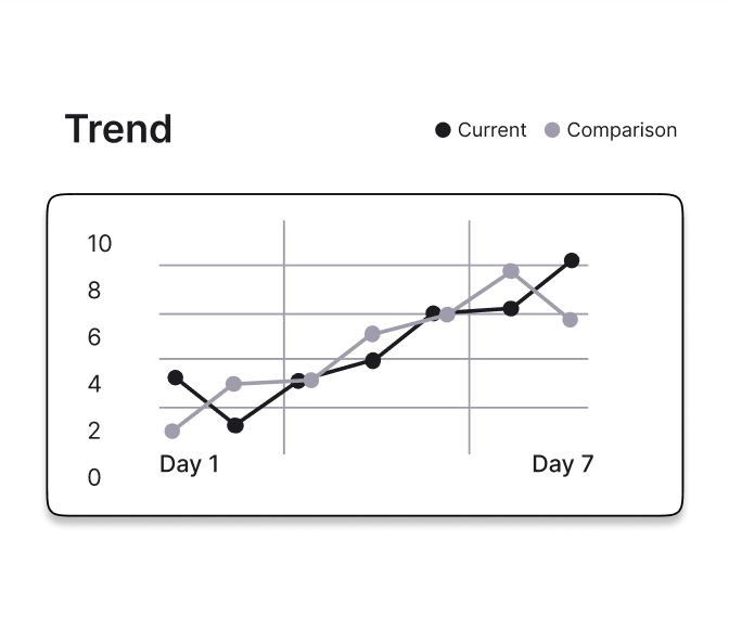 Compare results